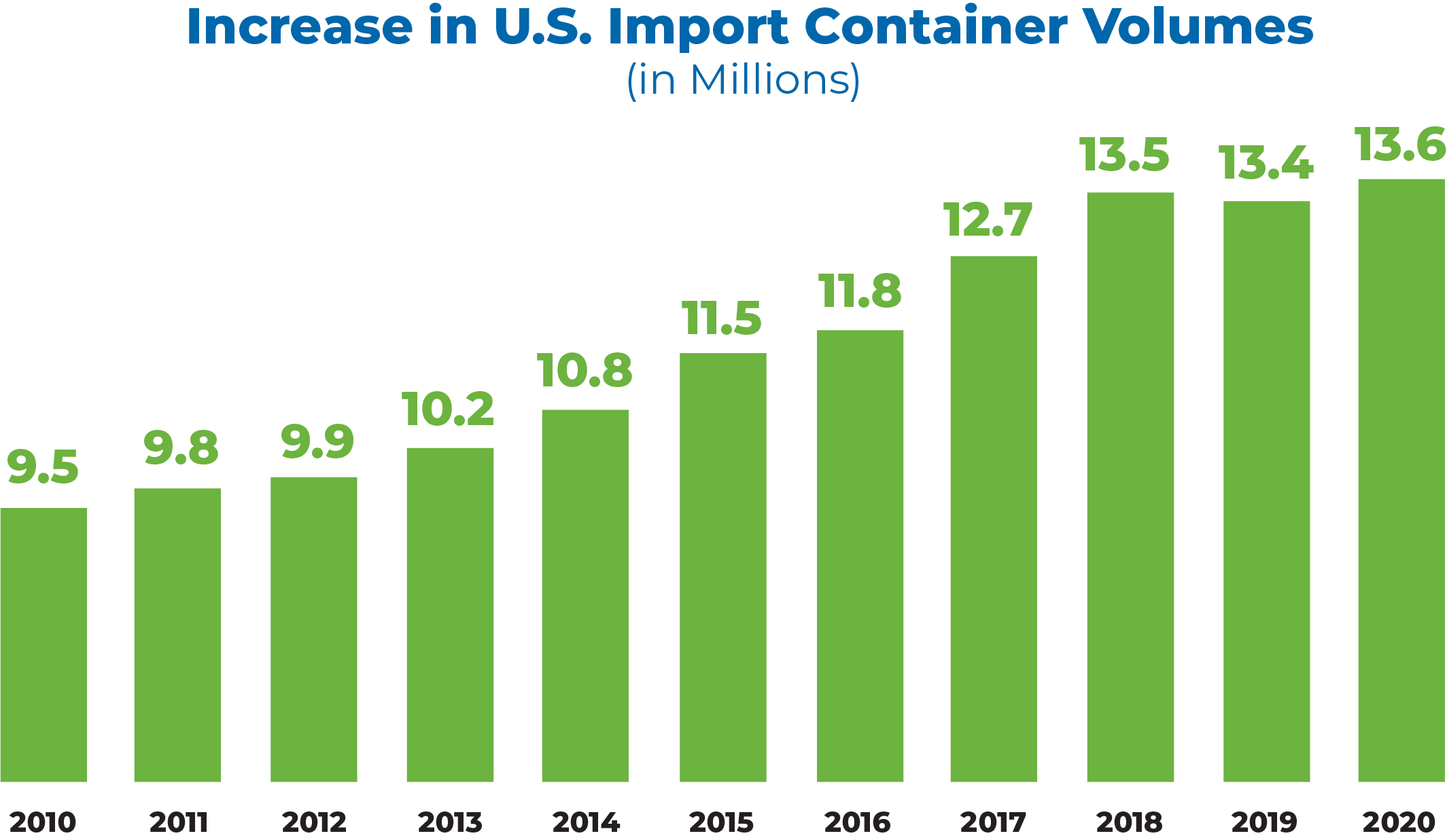 Container growth over 10 years.