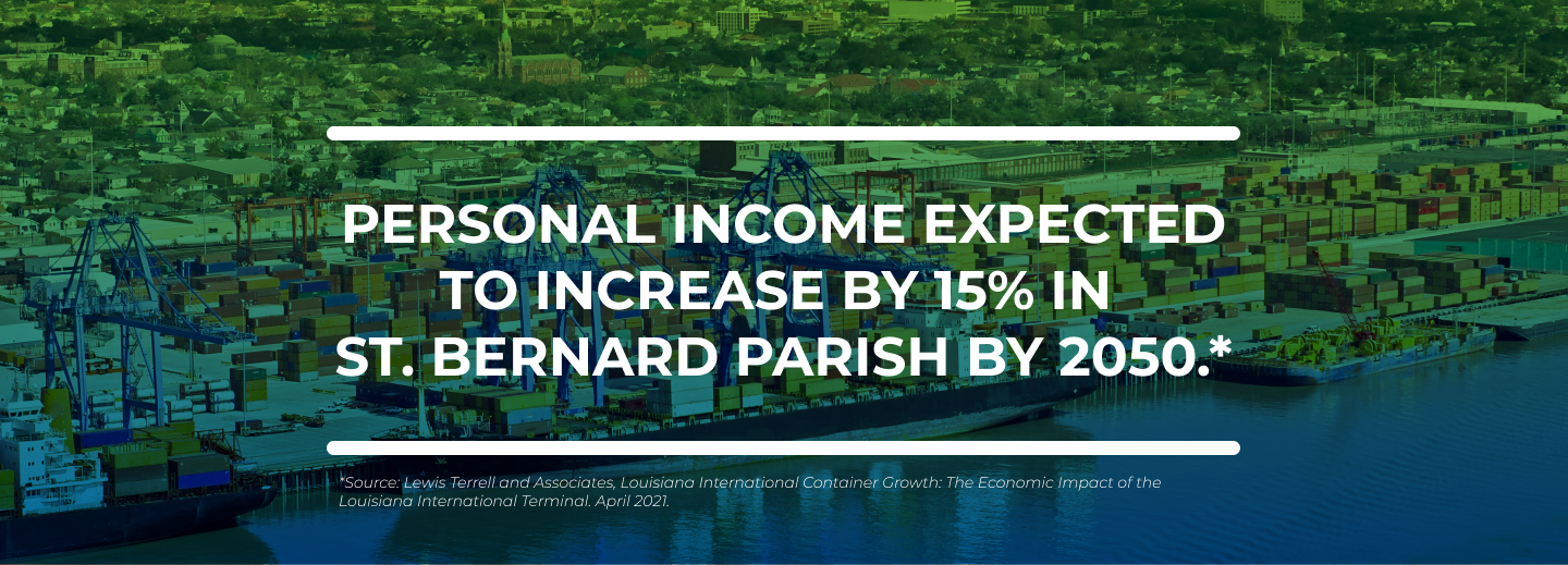 Personal income expected to increase by 15% in St. Bernard Parish by 2050.*